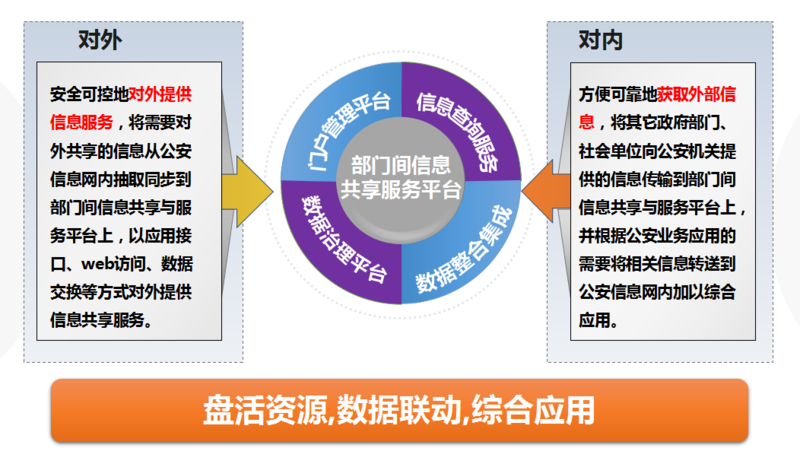 公安部门信息共享服务平台解决方案